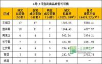 4月18日宜宾市商品房签约参考数据
