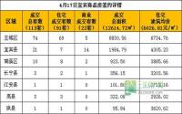 4月17日宜宾市商品房签约参考数据