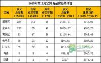 2015年第15周宜宾市商品房签约参考数据
