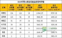 2015年第16周宜宾市商品房签约参考数据