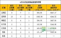4月25日宜宾市商品房签约参考数据