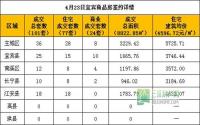 4月23日宜宾市商品房签约参考数据