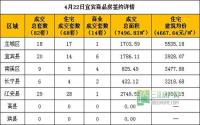 4月22日宜宾市商品房签约参考数据