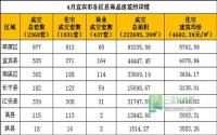 4月宜宾市商品房签约与均价参考数据
