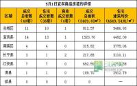 5月1日 宜宾市商品房签约参考数据