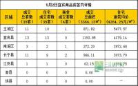 5月2日 宜宾市商品房签约参考数据