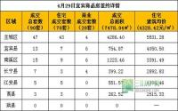 4月29日宜宾市商品房签约参考数据