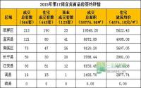 2015年第17周宜宾市商品房签约参考数据