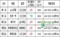 4月宜宾三江房产网400电话数据报告