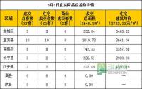 5月3日宜宾市商品房签约参考数据