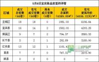 5月8日宜宾市商品房签约参考数据