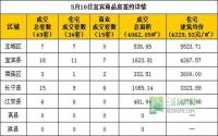 5月10日宜宾市商品房签约参考数据