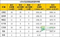 5月5日宜宾市商品房签约参考数据