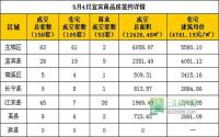 5月4日宜宾市商品房签约参考数据