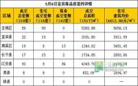 5月6日宜宾市商品房签约参考数据