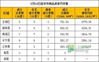 5月16日 宜宾市商品房签约参考数据
