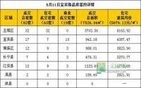 5月11日宜宾市商品房签约参考数据