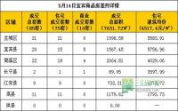 5月14日宜宾市商品房签约参考数据