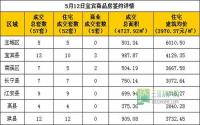 5月12日宜宾市商品房签约参考数据