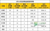 5月13日宜宾市商品房签约参考数据
