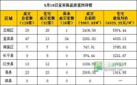 5月18日宜宾市商品房签约参考数据