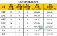 5月19日宜宾市商品房签约参考数据