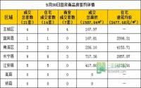 5月30日宜宾市商品房签约参考数据