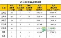 5月25日宜宾市商品房签约参考数据
