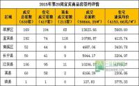 2015年第20周宜宾市商品房签约参考数据
