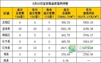 5月22日宜宾市商品房签约参考数据