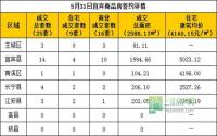 5月31日宜宾市商品房签约参考数据