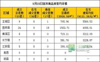 5月23日宜宾市商品房签约参考数据