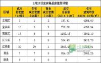5月27日宜宾市商品房签约参考数据