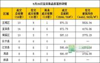 5月26日宜宾市商品房签约参考数据