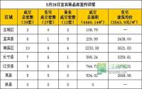 5月28日宜宾市商品房签约参考数据