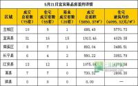 5月21日宜宾市商品房签约参考数据