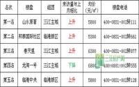 5月宜宾三江房产网400电话数据报告