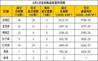 6月1日宜宾市商品房签约参考数据