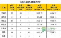 6月4日宜宾市商品房签约参考数据