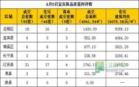6月5日宜宾市商品房签约参考数据
