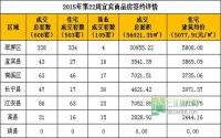 2015年第22周宜宾市商品房签约参考数据