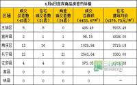 6月6日宜宾市商品房签约参考数据
