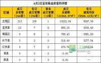 6月2日宜宾市商品房签约参考数据
