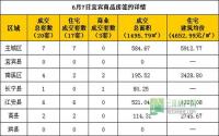 6月7日宜宾市商品房签约参考数据