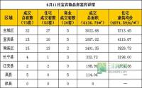 6月11日宜宾市商品房签约参考数据