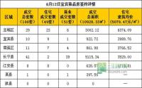 6月12日宜宾市商品房签约参考数据