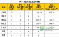 6月13日宜宾市商品房签约参考数据