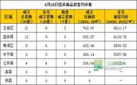 6月20日宜宾市商品房签约参考数据