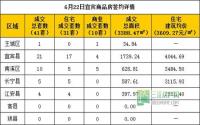 6月22日宜宾市商品房签约参考数据