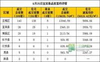 6月25日宜宾市商品房签约参考数据